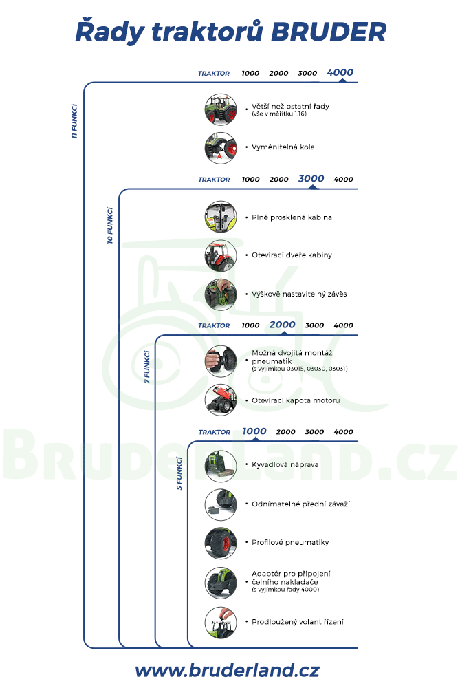 infografika: jak se od sebe liší řady traktorů Bruder