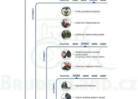Infografika: Jak se od sebe liší řady traktorů Bruder